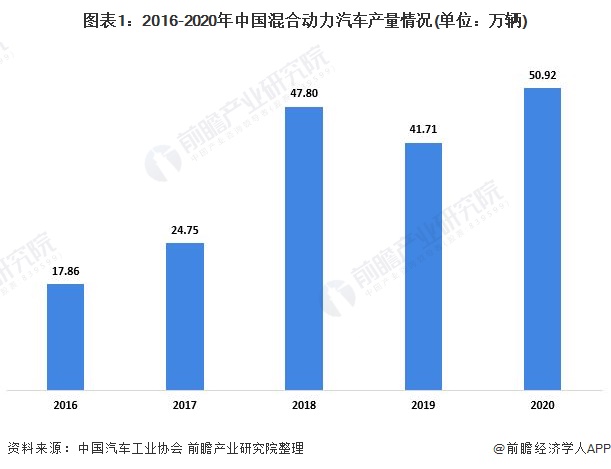 圖表1：2016-2020年中國混合動力汽車產(chǎn)量情況(單位：萬輛)