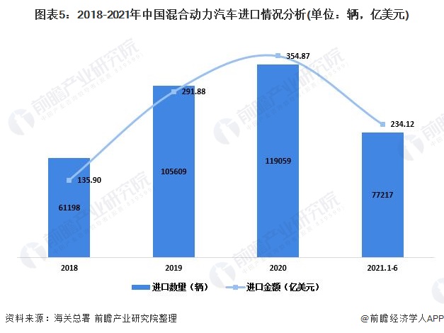 圖表5：2018-2021年中國混合動力汽車進口情況分析(單位：輛，億美元)