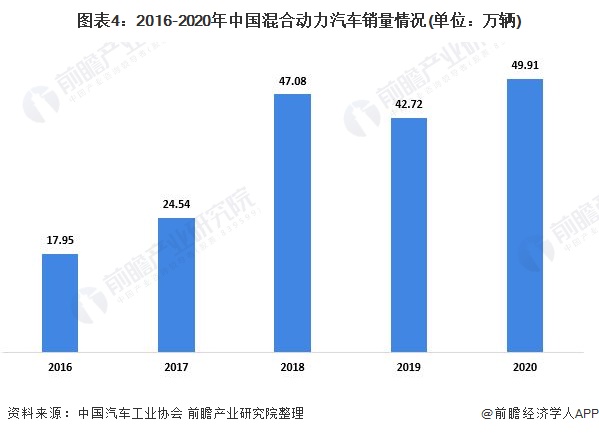 圖表4：2016-2020年中國混合動力汽車銷量情況(單位：萬輛)