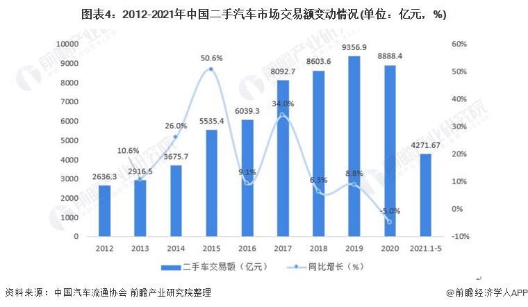 图表4：2012-2021年中国二手汽车市场交易额变动情况(单位：亿元，%)