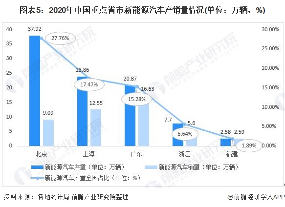 图表5：2020年中国重点省市新能源汽车产销量情况(单位：万辆，%)