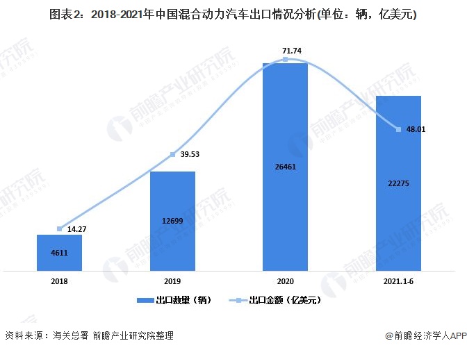 圖表2：2018-2021年中國混合動力汽車出口情況分析(單位：輛，億美元)