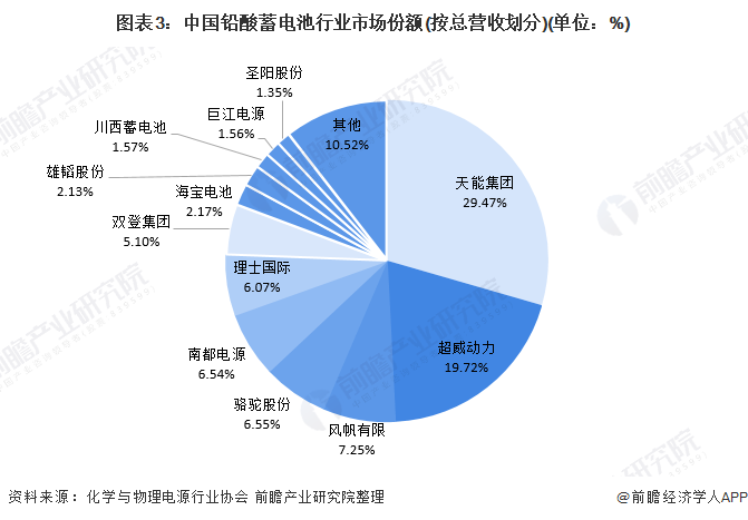 图表3：中国铅酸蓄电池行业市场份额(按总营收划分)(单位：%)