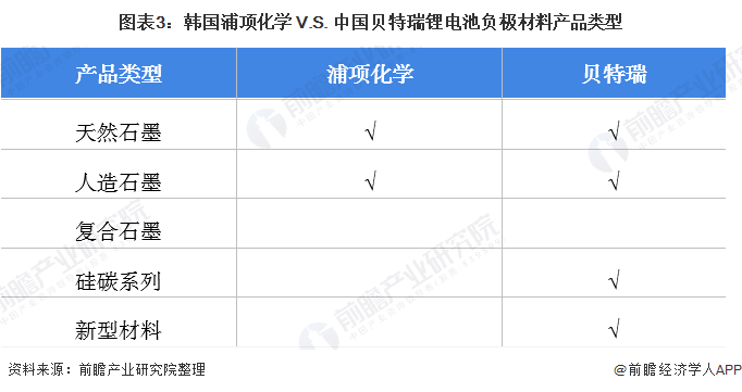 图表3：韩国浦项化学 V.S. 中国贝特瑞锂电池负极材料产品类型