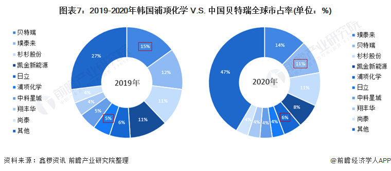 图表7：2019-2020年韩国浦项化学 V.S. 中国贝特瑞全球市占率(单位：%)