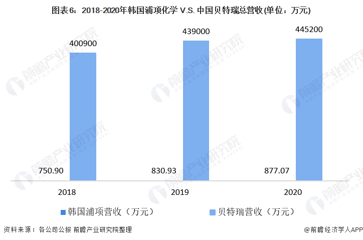 图表6：2018-2020年韩国浦项化学 V.S. 中国贝特瑞总营收(单位：万元)