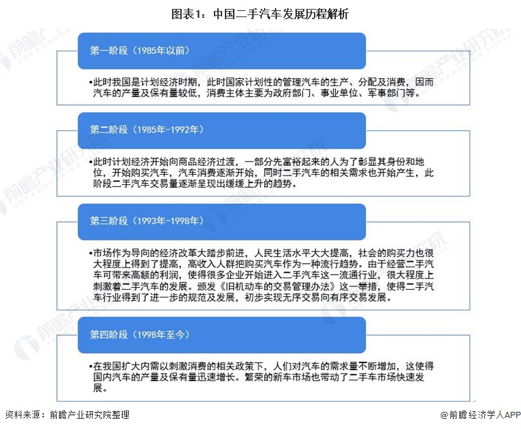 图表1：中国二手汽车发展历程解析