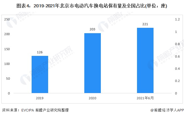 图表4：2019-2021年北京市电动汽车换电站保有量及全国占比(单位：座)