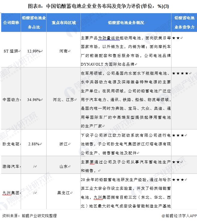 图表8：中国铅酸蓄电池企业业务布局及竞争力评价(单位：%)(3)