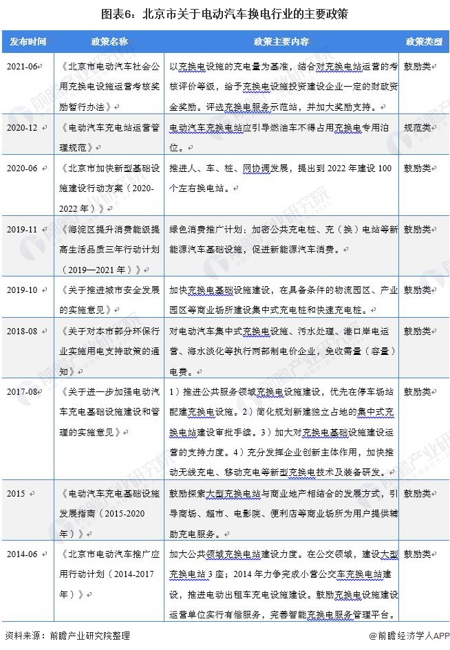 图表6：北京市关于电动汽车换电行业的主要政策