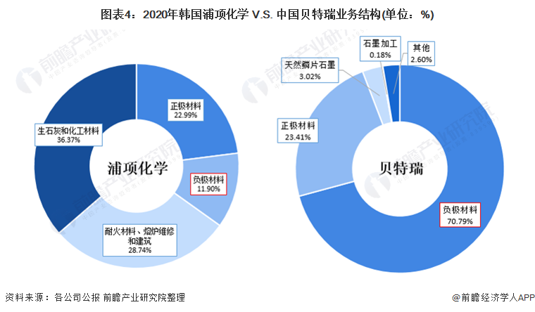 图表4：2020年韩国浦项化学 V.S. 中国贝特瑞业务结构(单位：%)