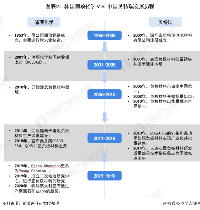 图表2：韩国浦项化学 V.S. 中国贝特瑞发展历程