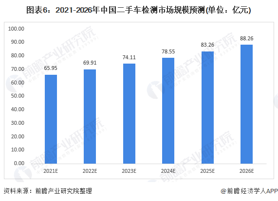 圖表6：2021-2026年中國(guó)二手車檢測(cè)市場(chǎng)規(guī)模預(yù)測(cè)(單位：億元)