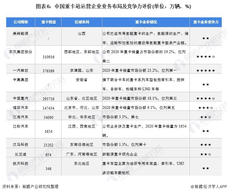 图表6：中国重卡站运营企业业务布局及竞争力评价(单位：万辆，%)