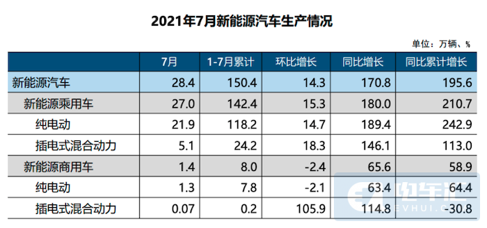 中汽協(xié)：7月新能源汽車銷量27.1萬輛，今年累計銷量147.8萬輛