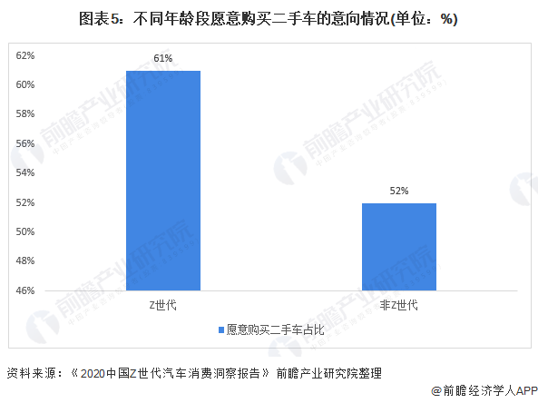 圖表5：不同年齡段愿意購(gòu)買二手車的意向情況(單位：%)