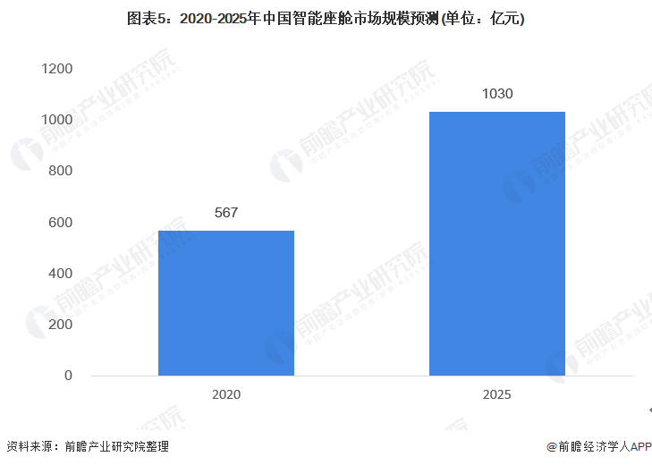 图表5：2020-2025年中国智能座舱市场规模预测(单位：亿元)