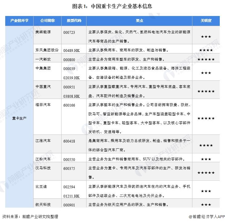 图表1：中国重卡生产企业基本信息
