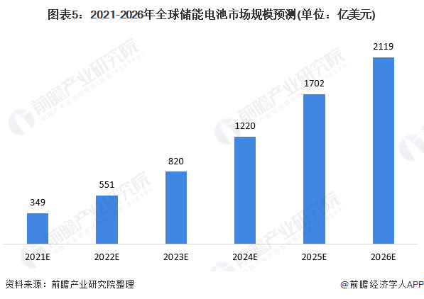 图表5：2021-2026年全球储能电池市场规模预测(单位：亿美元)