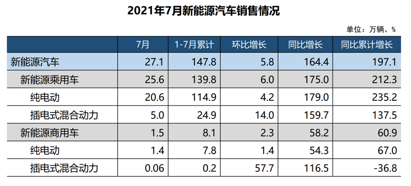 新能源汽車7月銷量