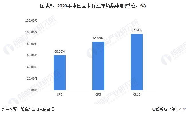 图表5：2020年中国重卡行业市场集中度(单位：%)