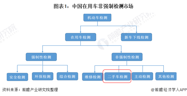 图表1：中国在用车非强制检测市场