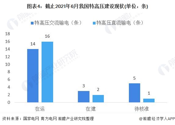 圖表4截止2021年6月我國特高壓建設現(xiàn)狀(單位條)