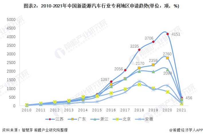 图表2：2010-2021年中国新能源汽车行业专利地区申请趋势(单位：项，%)