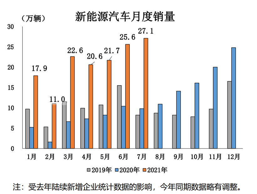 新能源汽车7月销量