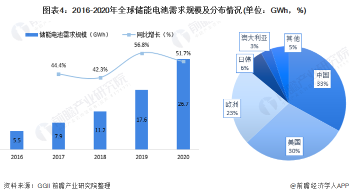 图表4：2016-2020年全球储能电池需求规模及分布情况(单位：GWh，%)