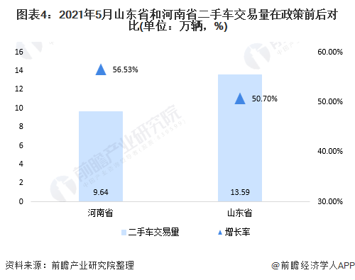 圖表4：2021年5月山東省和河南省二手車交易量在政策前后對(duì)比(單位：萬(wàn)輛，%)