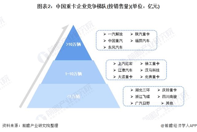 图表2：中国重卡企业竞争梯队(按销售量)(单位：亿元)