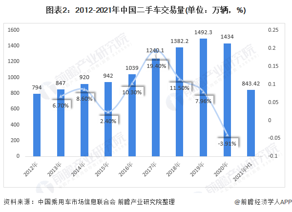 圖表2：2012-2021年中國(guó)二手車交易量(單位：萬(wàn)輛，%)