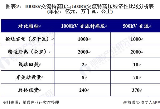 图表21000kV交流特高压与500KV交流特高压经济性比较分析表(单位亿元，万千瓦，公里)