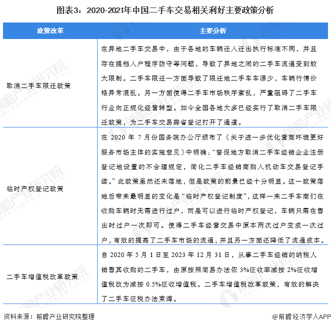 图表3：2020-2021年中国二手车交易相关利好主要政策分析