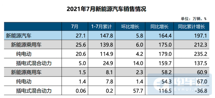 中汽协：7月新能源汽车销量27.1万辆，今年累计销量147.8万辆