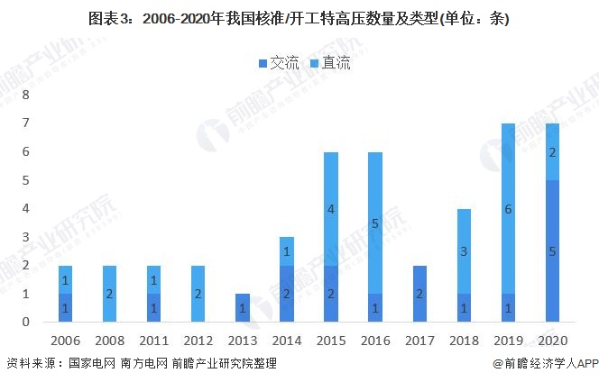 圖表32006-2020年我國核準/開工特高壓數(shù)量及類型(單位條)