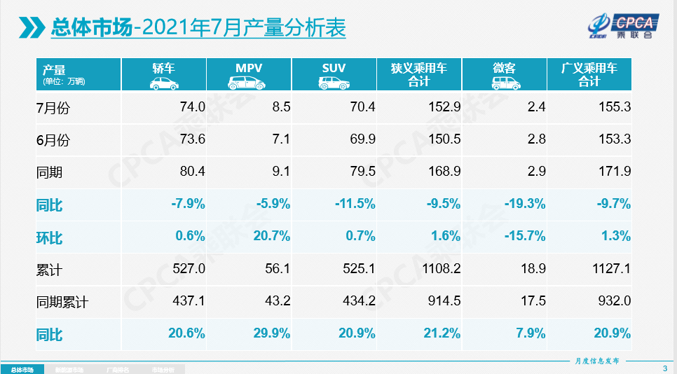 自主品牌，销量，汽车销量,乘联会销量