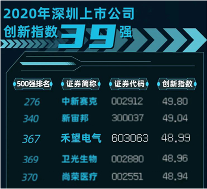 禾望上榜“2020中国上市公司创新指数500强”