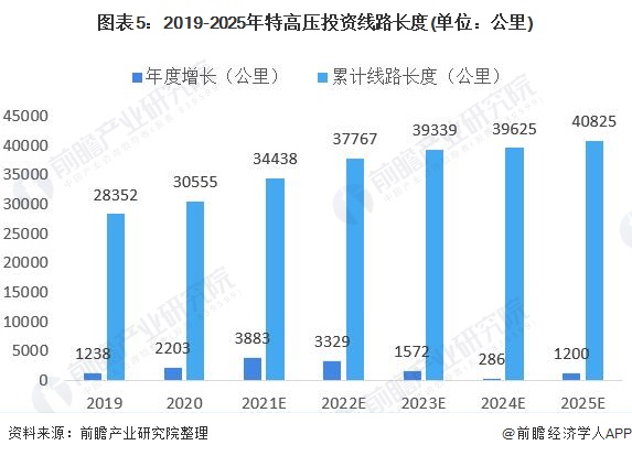 圖表52019-2025年特高壓投資線路長度(單位公里)