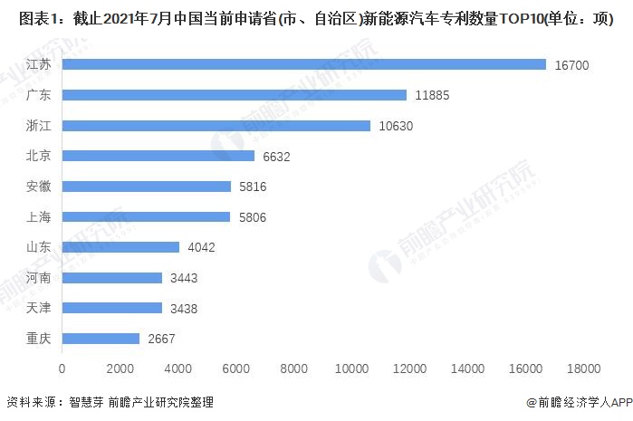 图表1：截止2021年7月中国当前申请省(市、自治区)新能源汽车专利数量TOP10(单位：项)