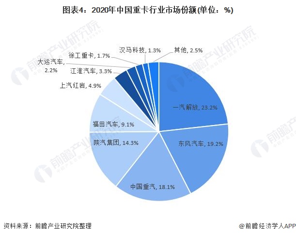 图表4：2020年中国重卡行业市场份额(单位：%)