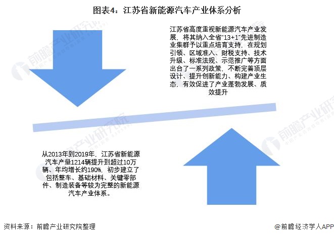 圖表4：江蘇省新能源汽車產(chǎn)業(yè)體系分析