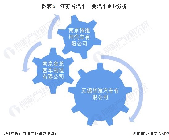 图表5：江苏省汽车主要汽车企业分析