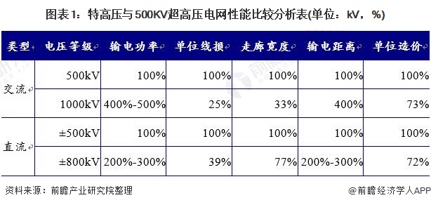 圖表1特高壓與500KV超高壓電網(wǎng)性能比較分析表(單位kV，%)