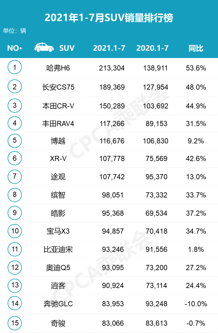 7月熱銷(xiāo)SUV：僅哈弗H6、榮放破兩萬(wàn)，7款自主車(chē)型入圍前15！