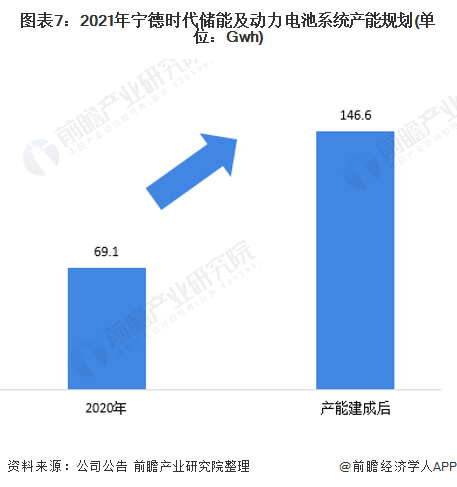 图表7：2021年宁德时代储能及动力电池系统产能规划(单位：Gwh)