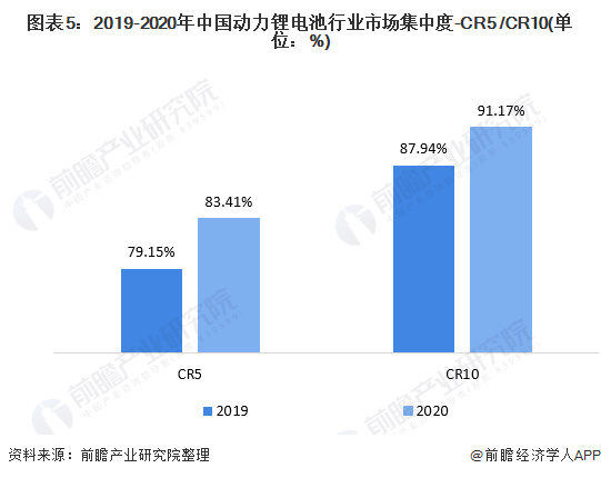 图表5：2019-2020年中国动力锂电池行业市场集中度-CR5 /CR10(单位：%)