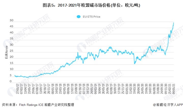 圖表5：2017-2021年歐盟碳市場價格(單位：歐元/噸)