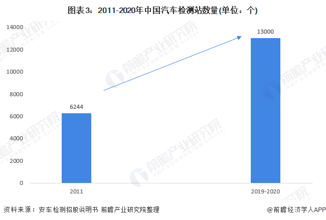 图表3：2011-2020年中国汽车检测站数量(单位：个)